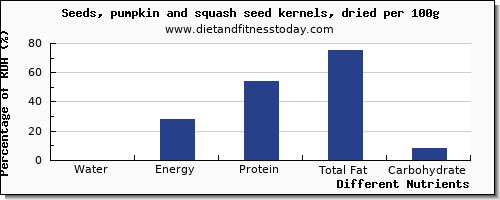 chart to show highest water in pumpkin seeds per 100g